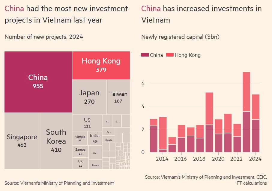 Vốn FDI từ Trung Quốc vào Việt Nam tăng mạnh: Lo nguy cơ né thuế  - ảnh 3