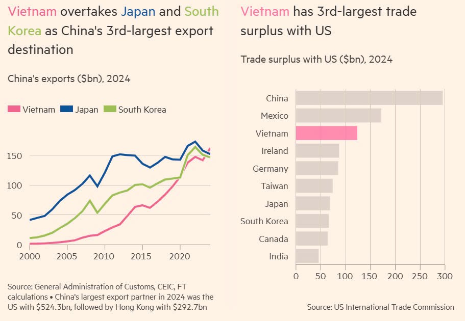 Vốn FDI từ Trung Quốc vào Việt Nam tăng mạnh: Lo nguy cơ né thuế  - ảnh 2