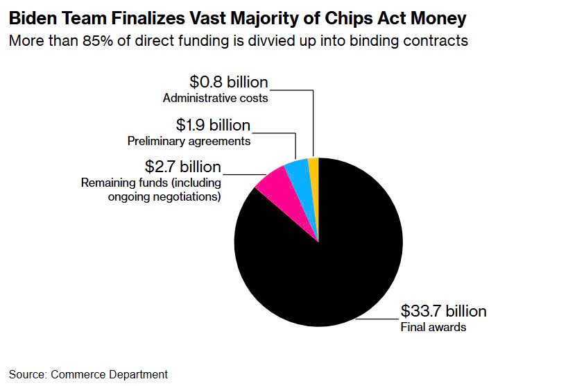 Ông Trump muốn xóa sổ Đạo luật Chips trị giá 52 tỷ USD, 85% khoản trợ cấp có nguy cơ ‘bay hơi’ - ảnh 3