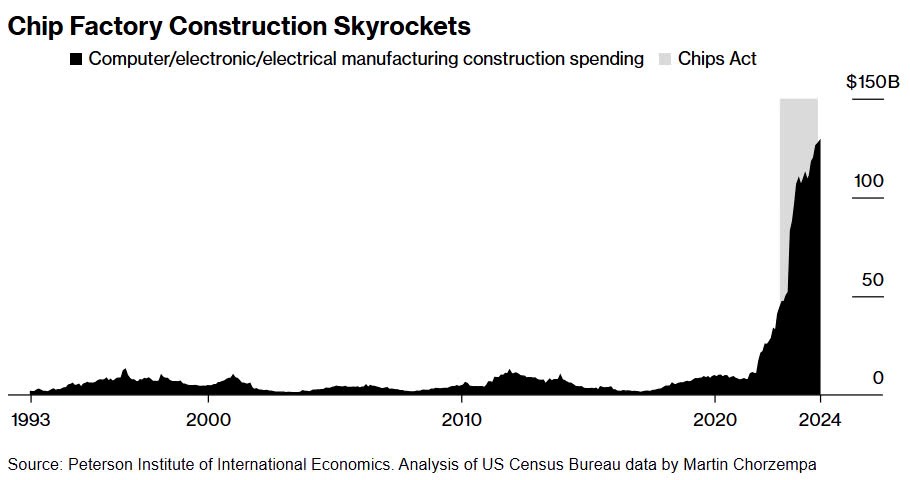 Ông Trump muốn xóa sổ Đạo luật Chips trị giá 52 tỷ USD, 85% khoản trợ cấp có nguy cơ ‘bay hơi’ - ảnh 2