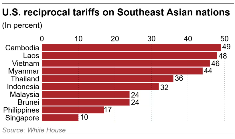 Lo Đông Nam Á trở thành ‘điểm tập kết’ hàng giá rẻ Trung Quốc - ảnh 1