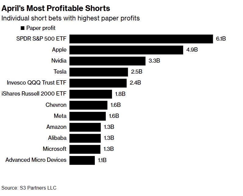 Thị trường đỏ lửa, giới bán khống ‘hốt bạc’ 159 tỷ USD trong chưa đầy 1 tuần  - ảnh 1