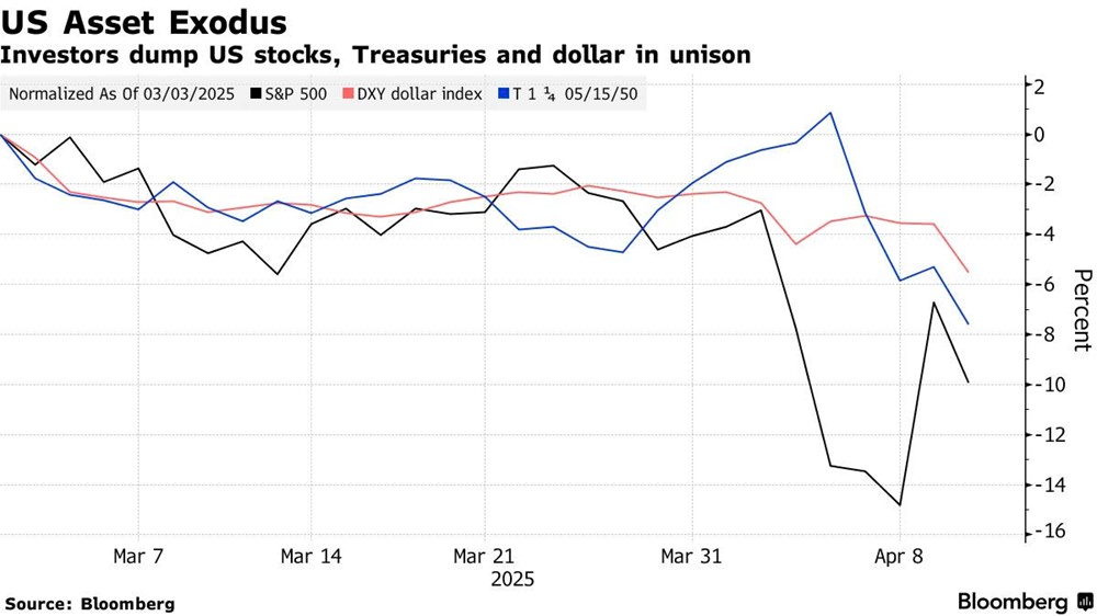 Trái phiếu bị bán tháo ồ ạt, nhà đầu tư ôm tiền mặt tháo chạy: Chuyện gì đã xảy ra tại siêu cường số 1 thế giới? - ảnh 2