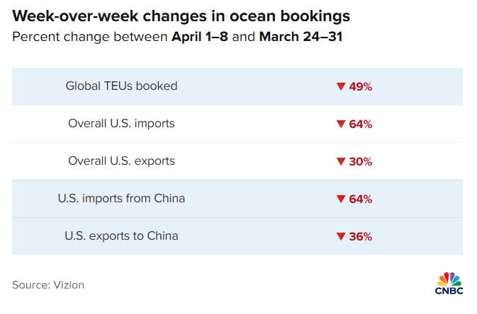 80 chuyến tàu bị hủy, 800.000 container biến mất: Chuyện gì đã xảy ra? - ảnh 3
