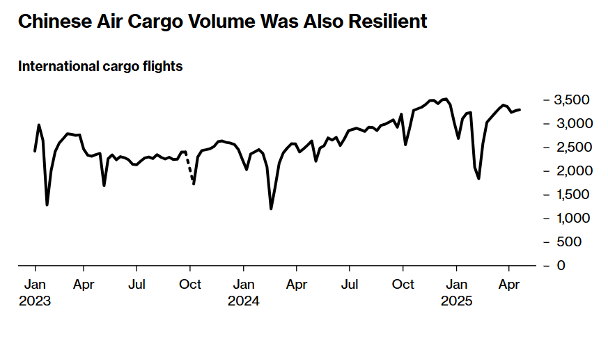 Thuế quan Mỹ chưa đủ mạnh: Xuất khẩu Trung Quốc tăng trưởng ấn tượng trong tháng 4 - ảnh 3