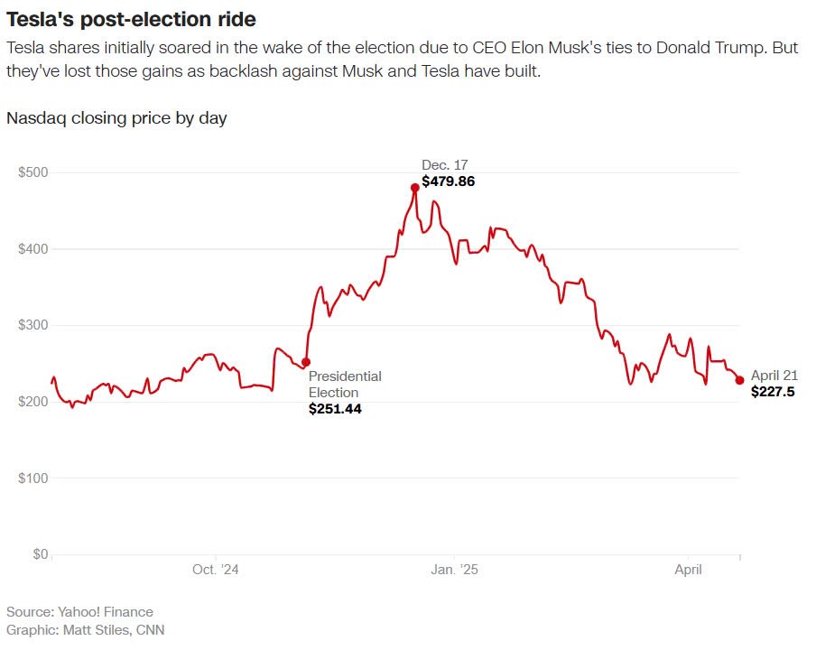 Buồn của Elon Musk: CEO ôm đồm chính trị khiến cổ phiếu Tesla 'bốc hơi' nửa giá trị, hơn 20% doanh thu từ Trung Quốc có thể 'bay màu - ảnh 2