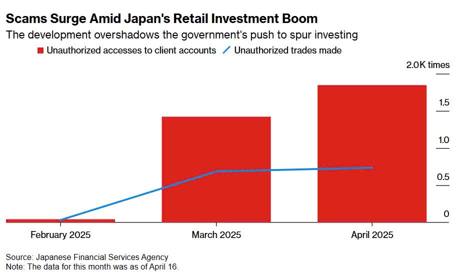 Hơn 700 vụ giao dịch gian lận chỉ trong 2 tuần: 18.000 tỷ đồng bị đánh cắp qua tài khoản chứng khoán, hàng trăm nhà đầu tư trắng tay - ảnh 2