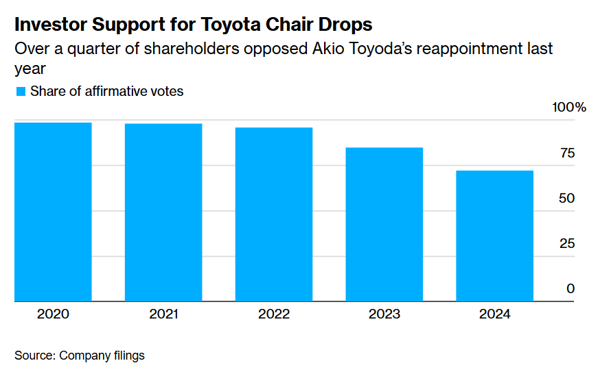 Toyota đứng trước thương vụ lịch sử 42 tỷ USD, Chủ tịch củng cố quyền lực tối thượng tại đế chế gia tộc - ảnh 2