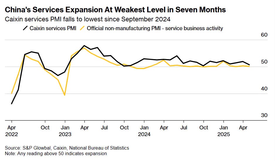 Trung Quốc đón tin dữ: Một chỉ số kinh tế quan trọng vừa chạm đáy 7 tháng  - ảnh 2