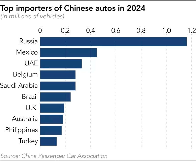Siết thuế ở đâu, xây nhà máy ở đó: Chiến lược giúp ô tô Trung Quốc xâm chiếm toàn cầu mà không cần xuất khẩu - ảnh 6