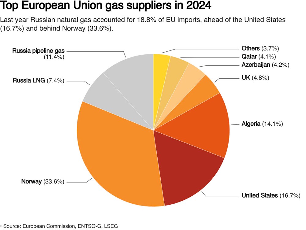 EU ra tối hậu thư, ấn định thời điểm hoàn toàn đoạn tuyệt khí đốt Nga - ảnh 2