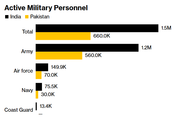 Hai quốc gia sở hữu vũ khí hạt nhân đối đầu, 'kho thuốc súng' của châu Á sắp phát hỏa? - ảnh 3