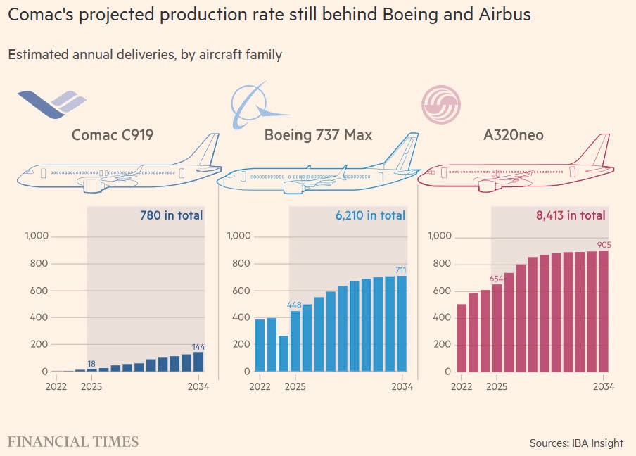 Phụ thuộc động cơ Mỹ, giấc mơ vượt Boeing của máy bay ‘Made in China’ trước nguy cơ 'gãy cánh' - ảnh 3