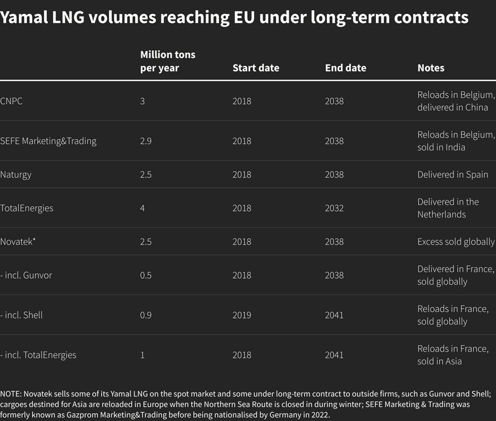 Mỹ mở ‘cửa sau’ cho khí đốt Nga trở lại châu Âu: Cái bắt tay ngầm đổi lấy hòa bình cho Ukraine? - ảnh 2