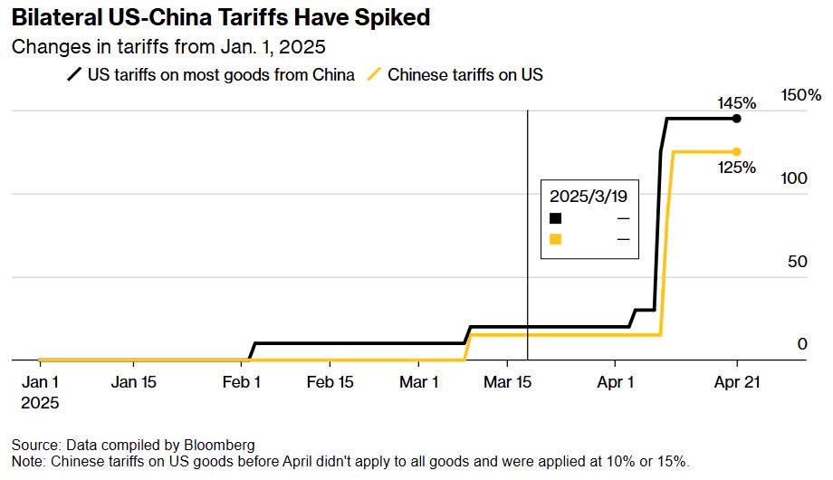Đưa thuế về dưới 60%, Mỹ tung đòn kép ‘hạ nhiệt’ thương chiến với Trung Quốc - ảnh 2