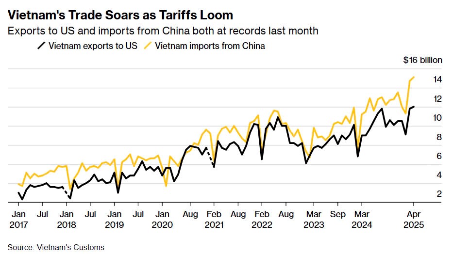 Chặn cửa trước, lọt cửa sau: Xuất khẩu sang Mỹ giảm 21% nhưng Trung Quốc vẫn ‘ăn nên làm ra’ nhờ phần còn lại của thế giới - ảnh 3