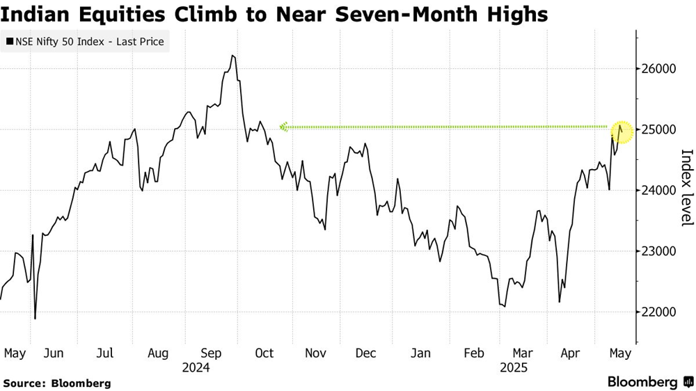 Quốc gia châu Á trở thành 'thiên đường mới' của dòng vốn toàn cầu giữa bão thuế quan - ảnh 1