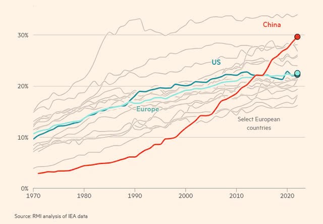 Ông Tập Cận Bình ra chỉ thị từ 11 năm trước, Trung Quốc âm thầm vượt Mỹ trong cuộc đua định hình lại trật tự thế giới mới - ảnh 1