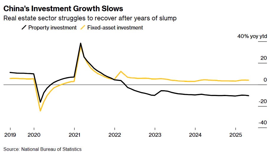 Sản xuất tăng trưởng ‘ngoạn mục’ nhưng tiêu dùng hụt hơi: Chuyện gì đang xảy ra với Trung Quốc? - ảnh 2
