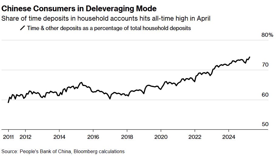 Sản xuất tăng trưởng ‘ngoạn mục’ nhưng tiêu dùng hụt hơi: Chuyện gì đang xảy ra với Trung Quốc? - ảnh 3