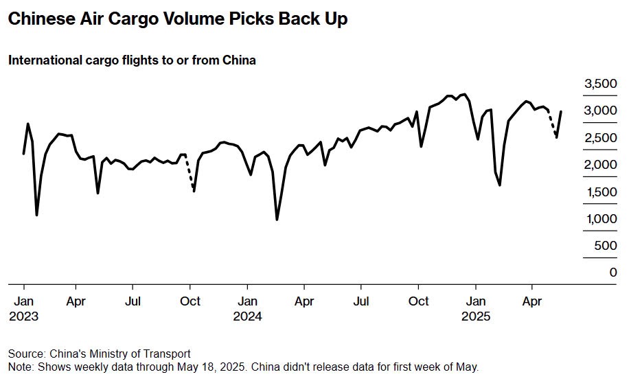 90 ngày đình chiến: Nhà máy Trung Quốc ‘chạy đua từng phút’, cước tàu lập đỉnh  - ảnh 2