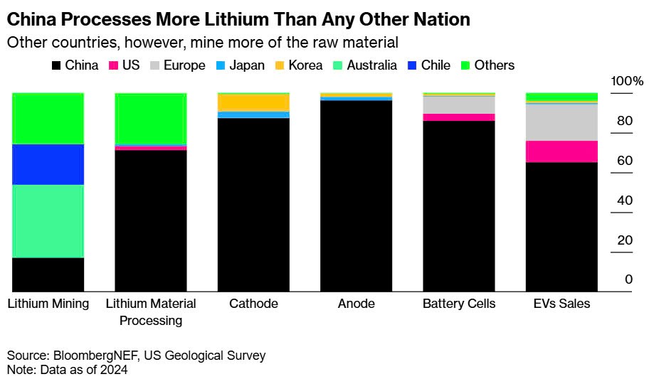 Trung Quốc 'cày nát' mỏ lithium 'nghèo': Rác thải ngập núi, giá giảm 90% vẫn khai thác - ảnh 3