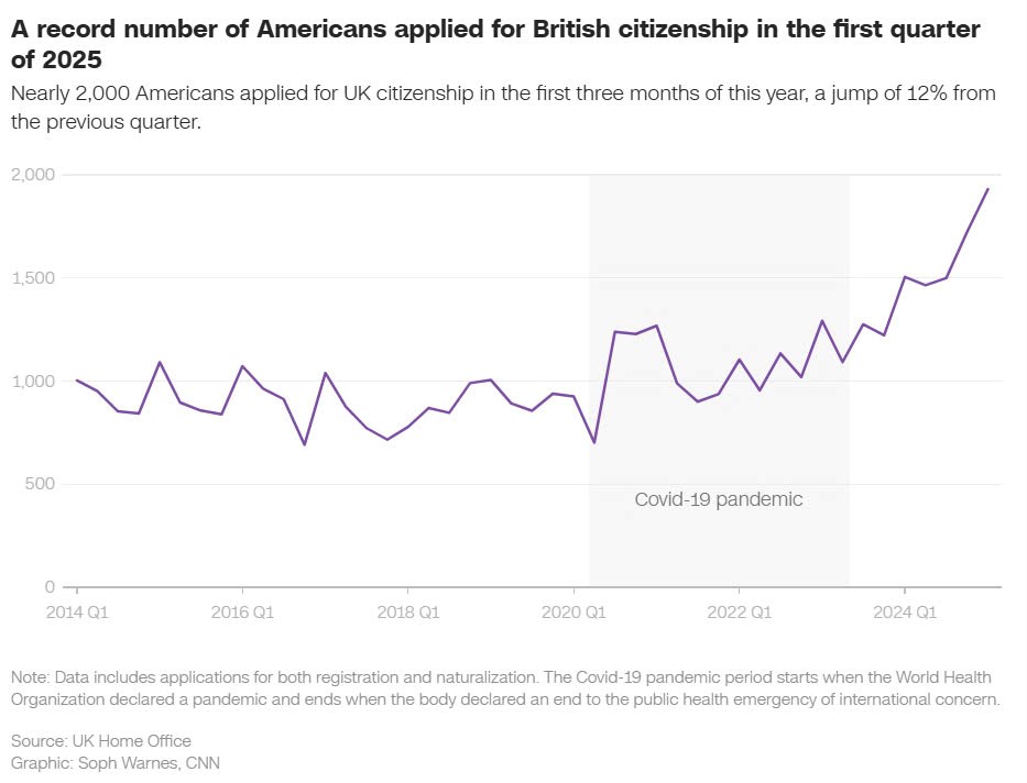 Gần 2.000 người Mỹ đổ xô xin nhập tịch Anh: Chuyện gì đang xảy ra? - ảnh 2