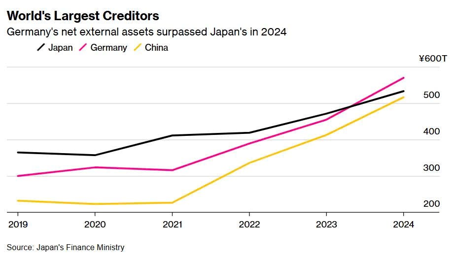 Nhật Bản mất ngôi ‘chủ nợ số 1 thế giới’ sau 34 năm vào tay siêu cường châu Âu - ảnh 1