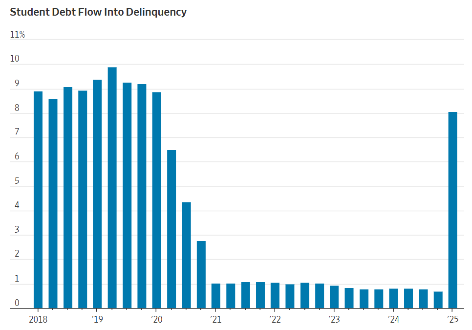 Hơn 5 triệu sinh viên gánh khoản nợ tỷ đô: Cuộc khủng hoảng giáng thêm đòn vào kinh tế Mỹ - ảnh 1
