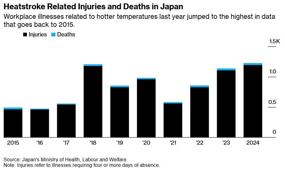 Từ ngày 1/6, quốc gia châu Á phạt hơn 90 triệu đồng nếu doanh nghiệp để nhân viên bị say nắng, sốc nhiệt - ảnh 2