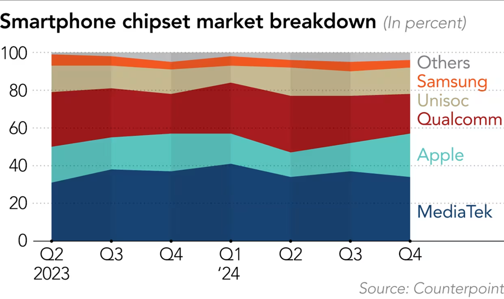 Ông trùm ngành chip ngã ngựa, Huawei âm thầm 'mở cõi': Bức tranh mới của ngành bán dẫn châu Á trước sức ép từ Mỹ  - ảnh 2