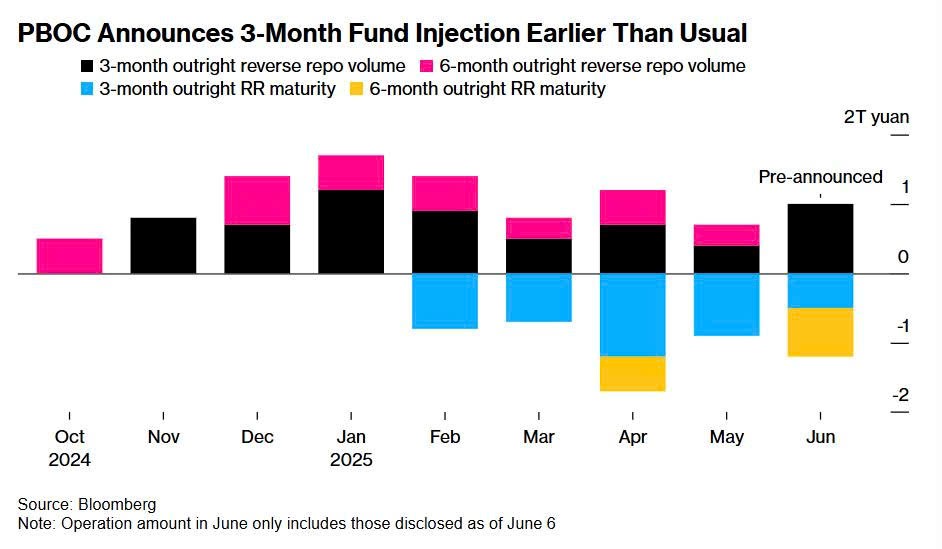 Đáo hạn ồ ạt, tiền gửi tháo chạy: Trung Quốc phá lệ, bơm sốc 1.000 tỷ NDT để cứu thanh khoản - ảnh 1