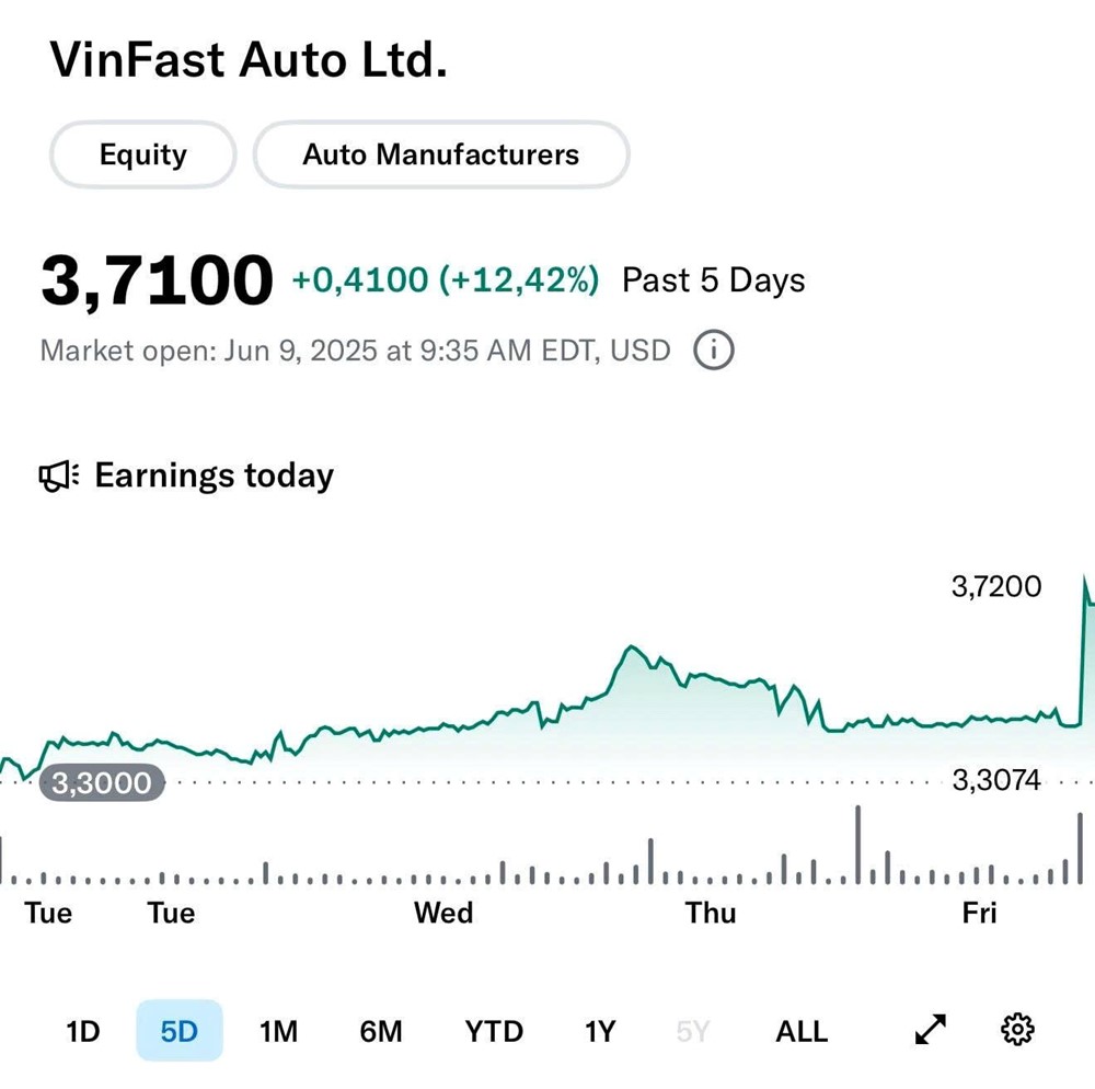 Cổ phiếu VinFast 'tăng bốc đầu' sau khi công bố kết quả kinh doanh ấn tượng - ảnh 1