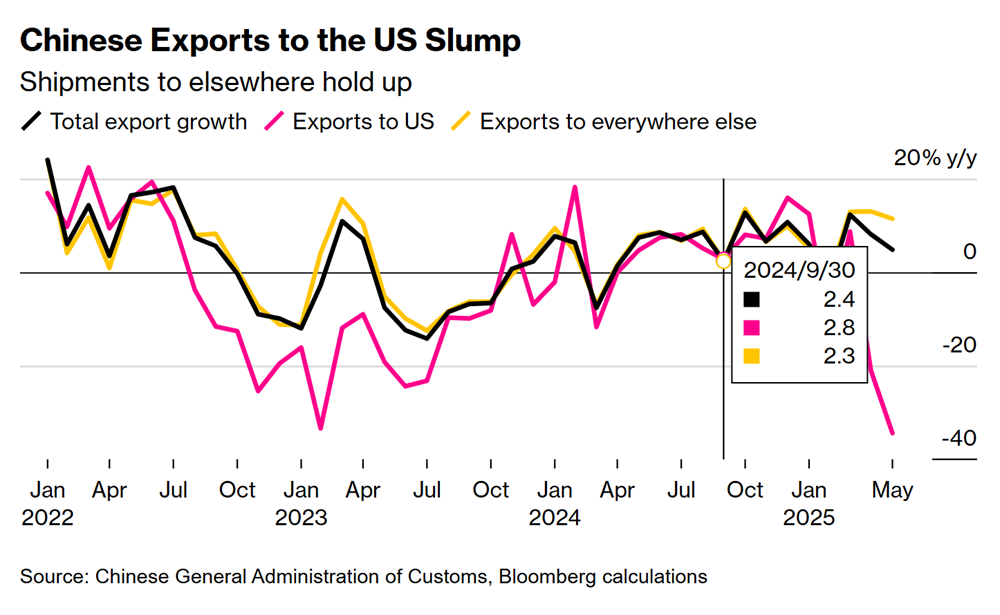 Kinh tế Trung Quốc đón một loạt tin xấu trước thềm đàm phán thương mại với Mỹ - ảnh 1
