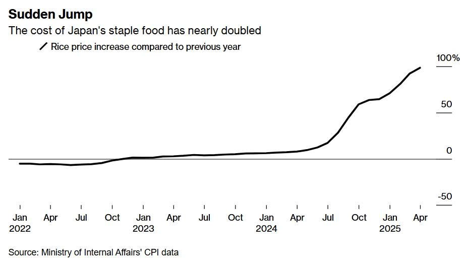 Nền kinh tế thứ 4 thế giới khốn khổ vì gạo: Giá tăng phi mã, học sinh phải cắt cơm trưa, siêu thị giới hạn mỗi người dân chỉ được mua 1 gói - ảnh 3
