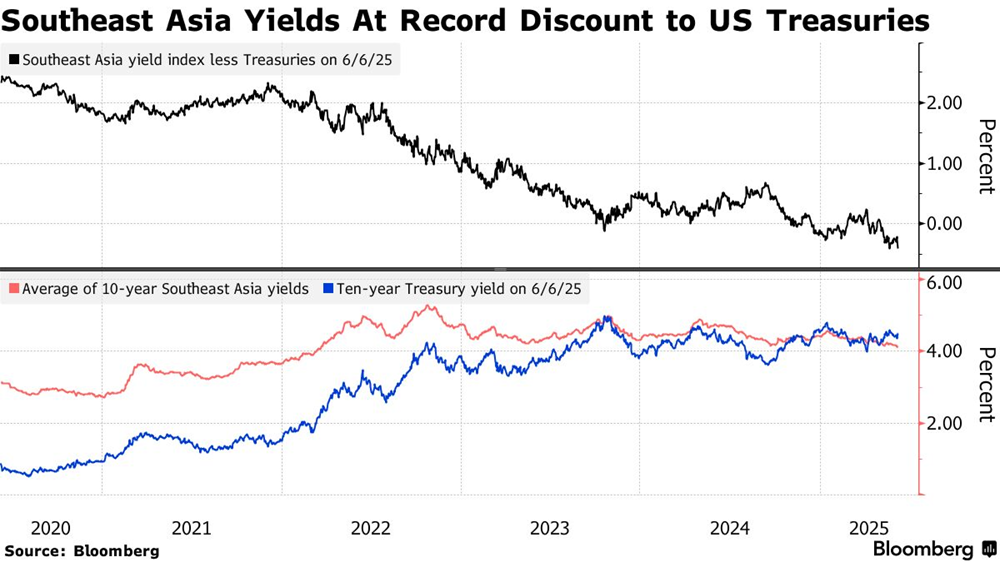 Dòng vốn tháo chạy với tốc độ không tưởng rồi đổ vào Đông Nam Á: Chuyện gì xảy ra? - ảnh 1
