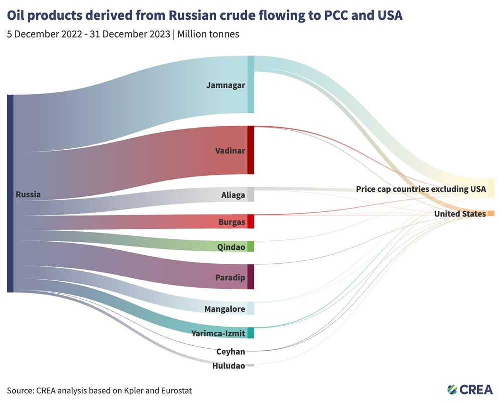 Quốc gia không có nhà máy lọc dầu lại xuất khẩu 275.000 tấn trong 2 năm: Là ‘cửa hậu’ cho dầu Nga chảy vào EU? - ảnh 2