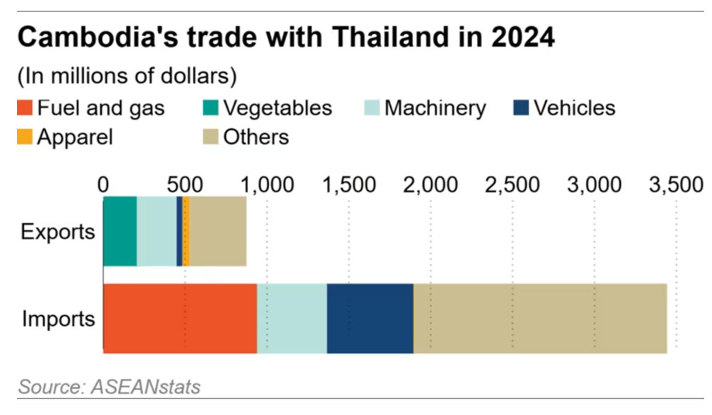 Hơn 1 triệu lao động Campuchia mắc kẹt, kinh tế Thái Lan chao đảo vì khủng hoảng biên giới - ảnh 2