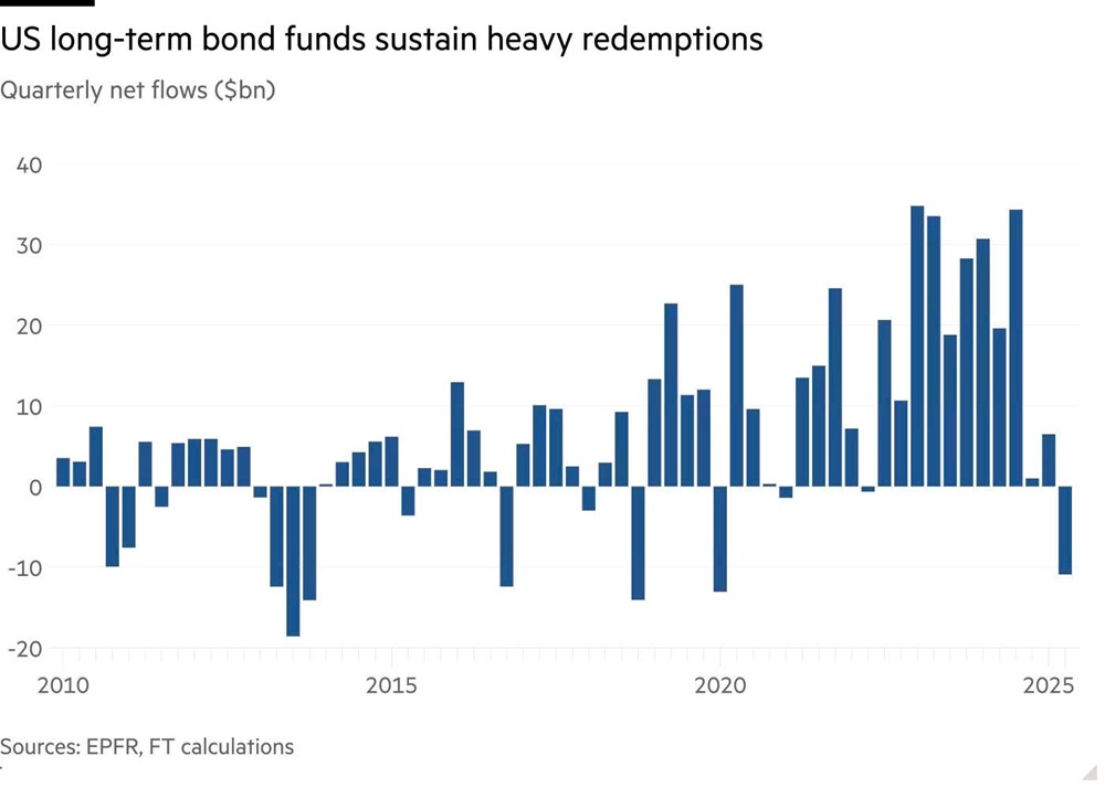 Dòng vốn tháo chạy với tốc độ không tưởng rồi đổ vào nơi ít ai ngờ tới: Chuyện gì đang xảy ra tại siêu cường số 1 thế giới? - ảnh 1
