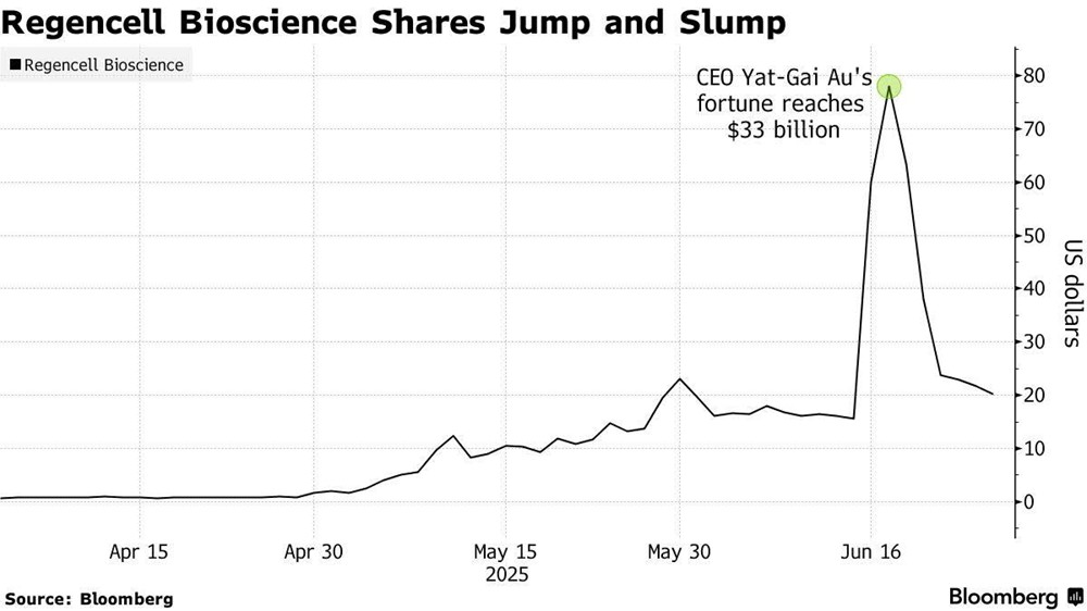 Cổ phiếu bí ẩn tăng 82.000% rồi 'lao dốc không phanh', khiến ai cũng bối rối: Chuyện gì đã xảy ra? - ảnh 2