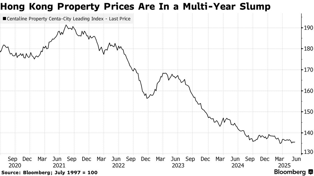 Bơm 11 tỷ USD giải cứu đại gia địa ốc nắm 1/10 GDP thành phố: Chuyện gì đang xảy ra ở Hồng Kông? - ảnh 2