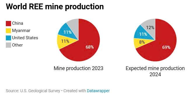 57% nguồn cung phụ thuộc vào một quốc gia nhỏ bé ở Đông Nam Á, Trung Quốc lộ điểm yếu chiến lược trước Mỹ - ảnh 2