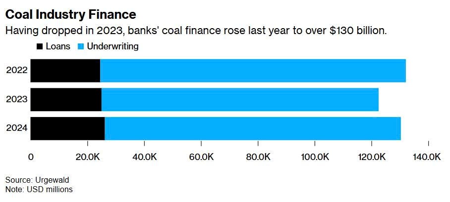 Các ngân hàng lớn đổ gần 400 tỷ USD cho ngành công nghiệp bị cả thế giới lên án - ảnh 1