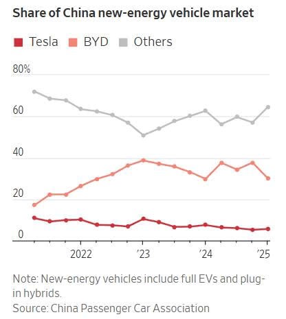 Tesla lạc lối ở Trung Quốc: Thị phần chỉ còn 4% vì sản phẩm lỗi thời, công nghệ bị chặn, Bắc Kinh quay lưng - ảnh 3