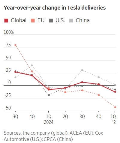 Tesla lạc lối ở Trung Quốc: Thị phần chỉ còn 4% vì sản phẩm lỗi thời, công nghệ bị chặn, Bắc Kinh quay lưng - ảnh 2