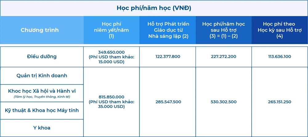 Vượt RMIT, trường ĐH 6.500 tỷ của ông Phạm Nhật Vượng có học phí đắt nhất Việt Nam: Hơn 3 tỷ/4 năm, sinh viên được tập đoàn toàn cầu săn đón - ảnh 2