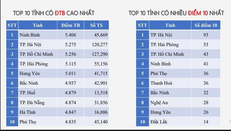 Tỉnh thành có nhiều điểm 10 môn Toán tốt nghiệp THPT 2025 nhất Việt Nam, số học sinh giỏi quốc gia đứng đầu cả nước - ảnh 1