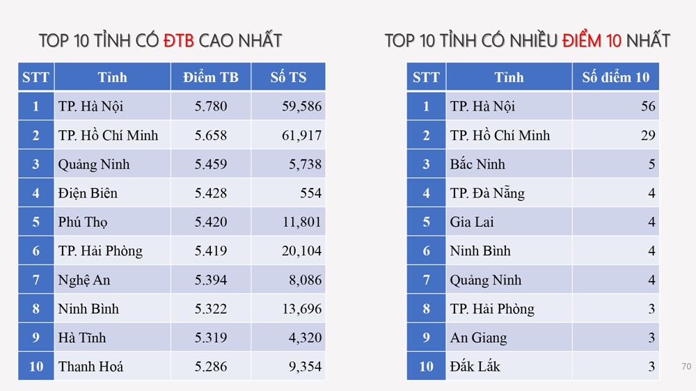 Tỉnh thành lập kỷ lục có điểm 10 môn Tiếng Anh thi tốt nghiệp THPT nhiều nhất Việt Nam, gấp đôi TP. Hồ Chí Minh - ảnh 1