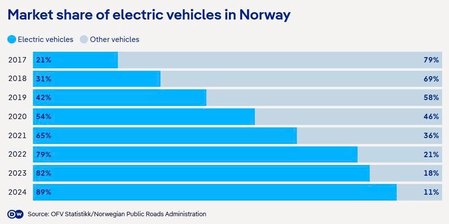 Quốc gia 5,5 triệu dân sắp loại bỏ hoàn toàn xe xăng, 97% xe mới là xe điện - ảnh 2