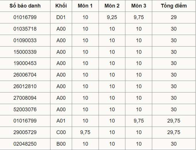  Chính thức lộ diện 9 thủ khoa đạt điểm tuyệt đối 30/30 kỳ thi tốt nghiệp THPT - ảnh 1